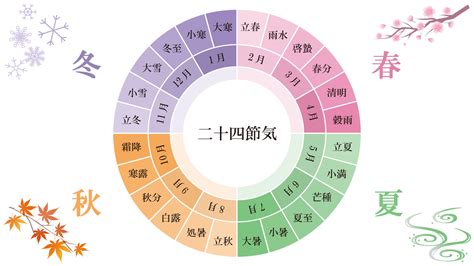 立夏 2023|立夏2023年いつ？意味や七十二候との関連とは？ 